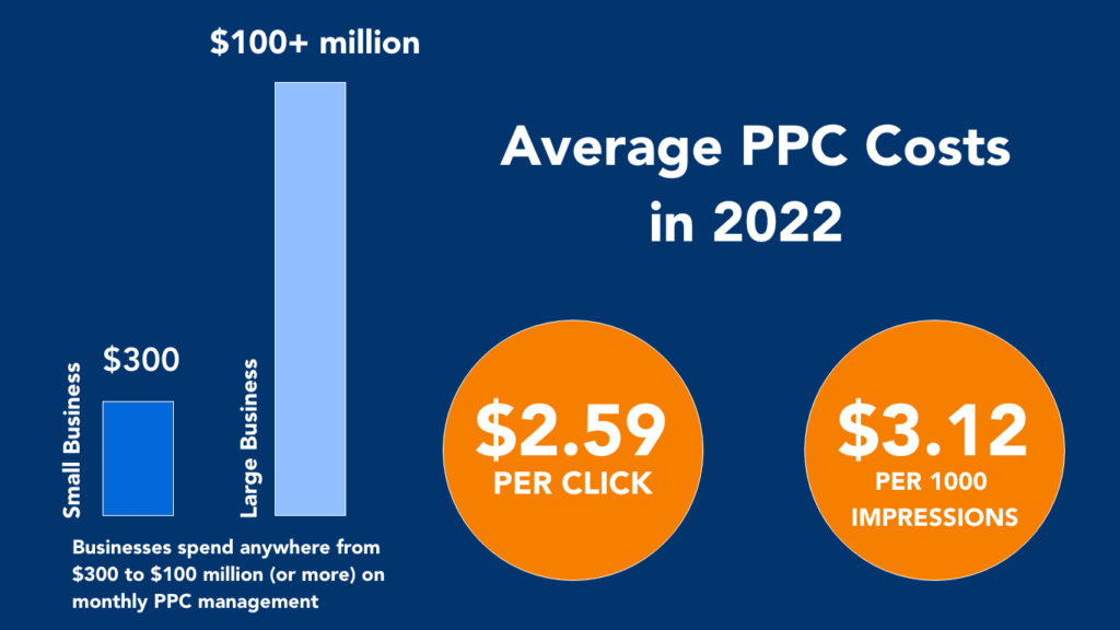 average cost of pay-per-click advertising